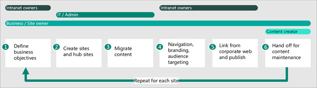 Immagine del processo di costruzione per la creazione di una intranet