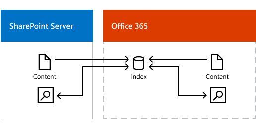 Figura che mostra contenuti locali e di Microsoft 365 che popolano l'indice di ricerca di Microsoft 365, e i risultati della ricerca restituiti da tale indice.