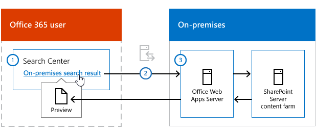 L'immagine mostra le informazioni trasferite da un risultato della ricerca nel Centro ricerche in Office 365, tramite un server Office Web Apps, al contenuto di SharePoint Server 2013, di nuovo tramite il server Office Web, in un'anteprima del contenuto nel Centro ricerche.