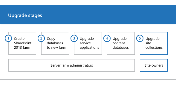 Fasi del processo di aggiornamento per SharePoint 2013