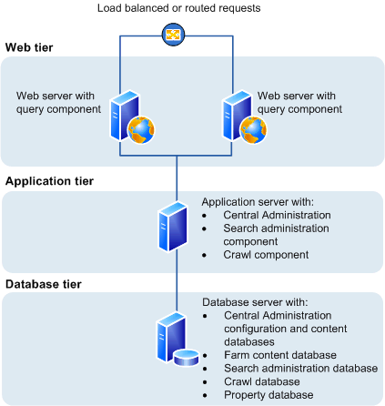 This illustrates a three tier farm provisioned with Search.