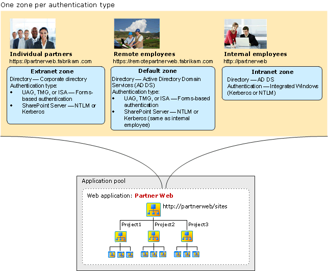 Un'area per ogni tipo di autenticazione