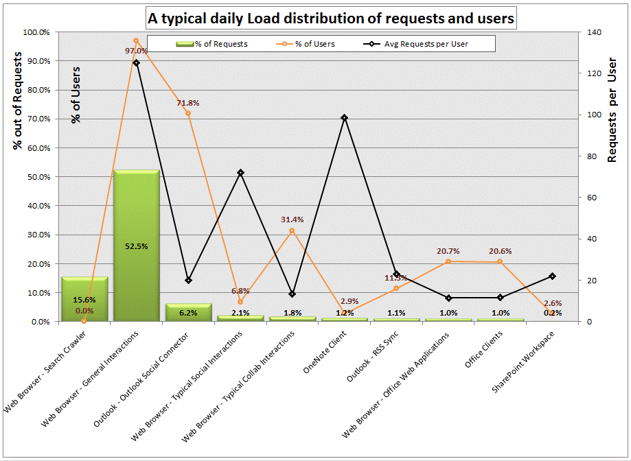 Distribuzione tipica del carico giornaliero delle richieste