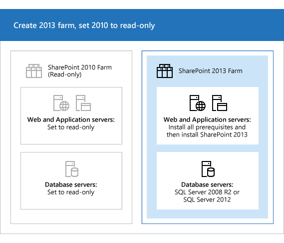 Crea una nuova farm di SharePoint 2013