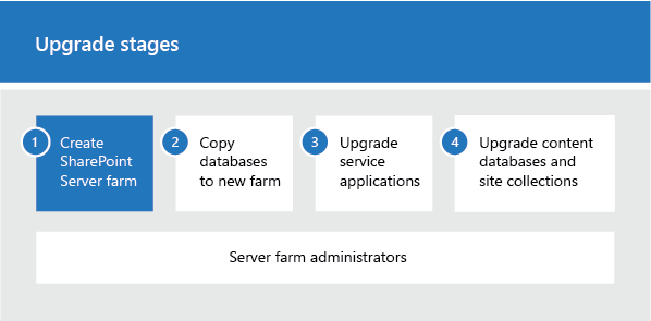 Fase 1 del processo di aggiornamento: Creare una farm di SharePoint Subscription Edition