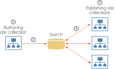 Diagramma della pubblicazione intersito