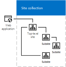 Diagramma di una raccolta siti