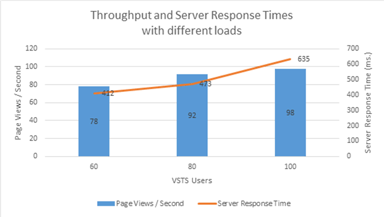 Il grafico di Excel che mostra l'aumento del tempo di risposta del server quando i carichi vengono aumentati con un aumento incrementale del numero di pagine servite al secondo.