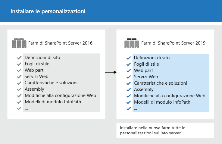 Copiare le personalizzazioni nella nuova farm