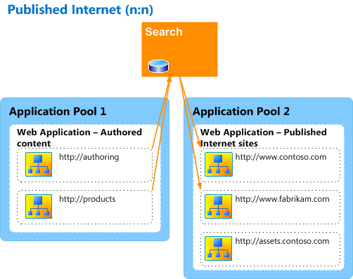 Architettura Internet di esempio pubblicata