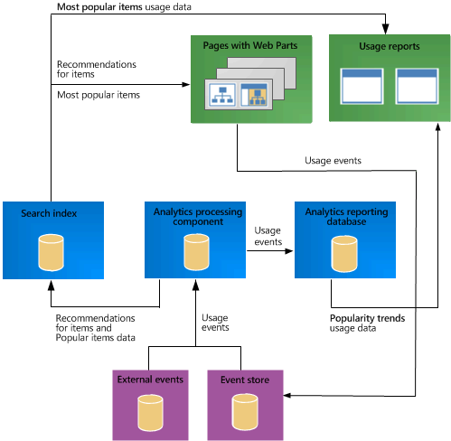 Analisi di utilizzo, eventi di utilizzo e consigli