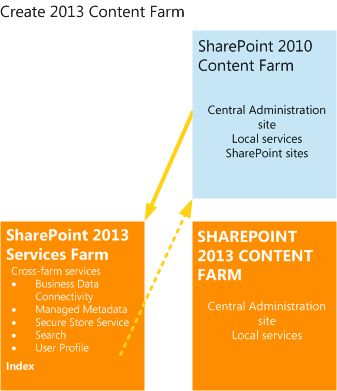 Creare la farm di contenuto basata sulla versione 2013