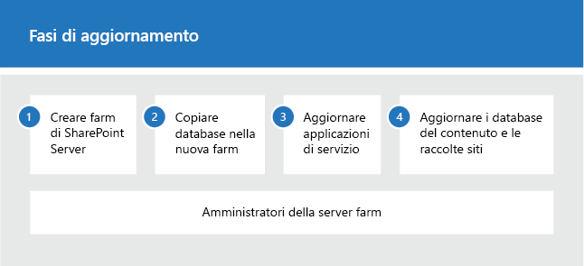 Fasi del processo di aggiornamento per SharePoint 2019