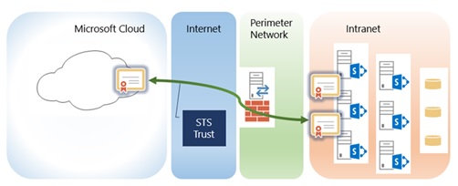 L'architettura coinvolta quando un certificato STS viene caricato in SharePoint in Microsoft 365