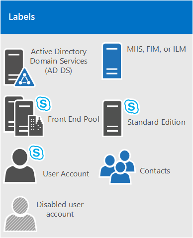 È una chiave per le icone usate per i diagrammi di topologia di Skype for Business.