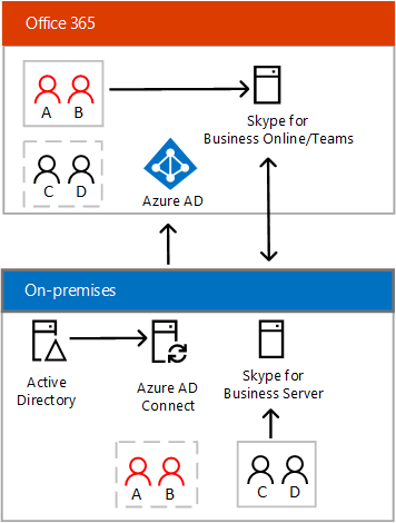 Connettività ibrida di Skype for Business - dominio diviso.