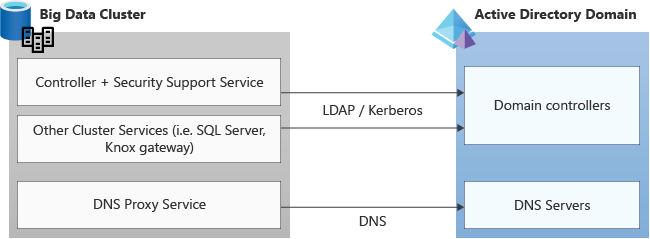 Diagramma del traffico tra un cluster Big Data e Active Directory. Il controller, il servizio di supporto per la sicurezza e altri servizi cluster comunicano tramite LDAP/Kerberos con i controller di dominio. Il servizio proxy DNS dei cluster Big Data comunica tramite DNS con i server DNS.