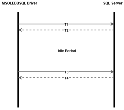 Diagramma delle informazioni sulla resilienza della connessione