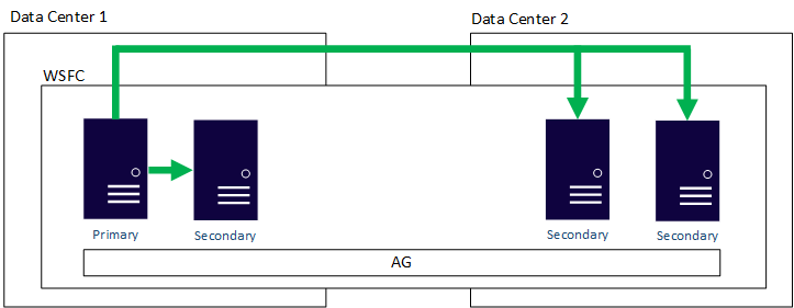 Diagramma che mostra un gruppo di disponibilità multisito tradizionale.