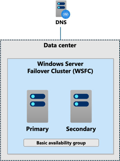 Diagramma di una panoramica generale di un gruppo di disponibilità edizione Standard.