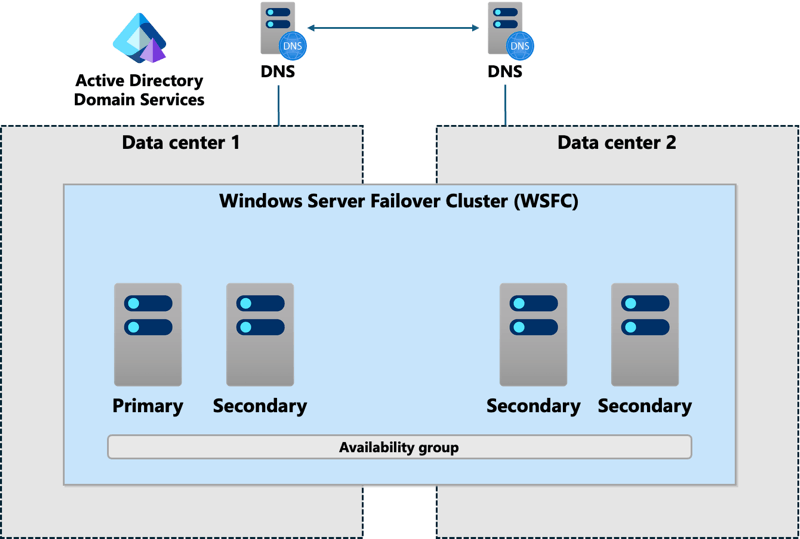 Diagramma di cluster di gruppi di lavoro con due nodi aggiunti a un dominio.