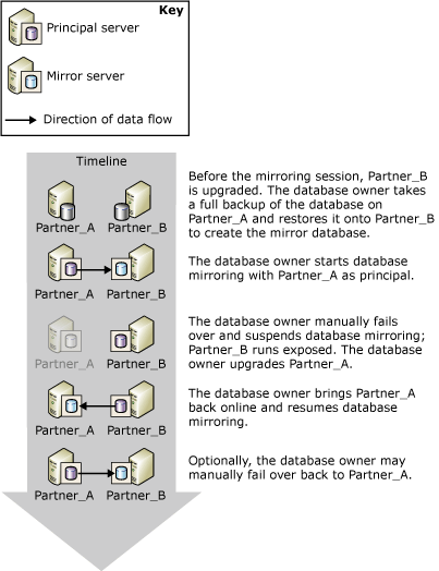 Failover manuale pianificato