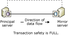 Comunicazioni tra i partner senza un server di controllo del mirroring