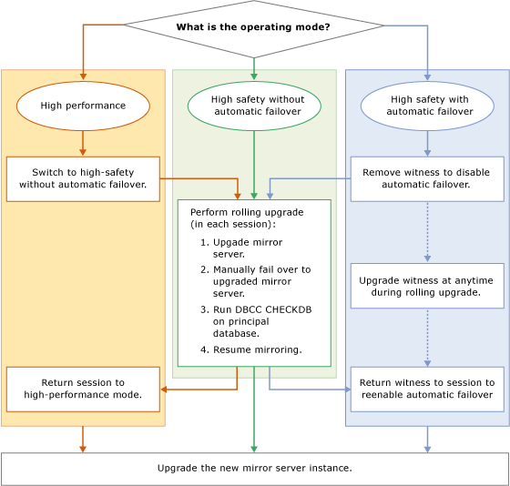 Diagramma di flusso che illustra la procedura di un aggiornamento in sequenza