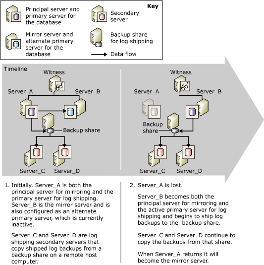 Log shipping e mirroring del database