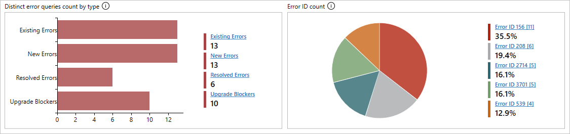 Grafici di query sugli errori