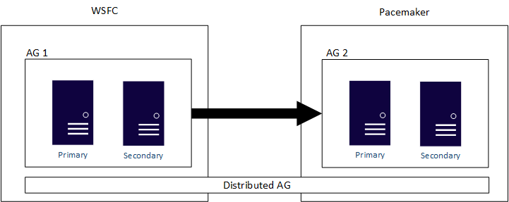 Diagramma che mostra un gruppo di disponibilità distribuito in più cluster WSFC e Pacemaker.