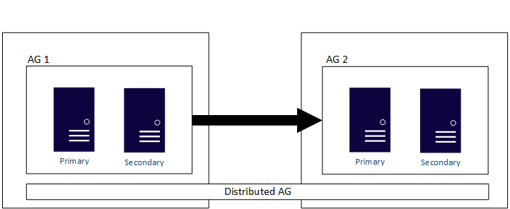 Diagramma che mostra un gruppo di disponibilità distribuito che si estende in un cluster WSFC e Pacemaker.