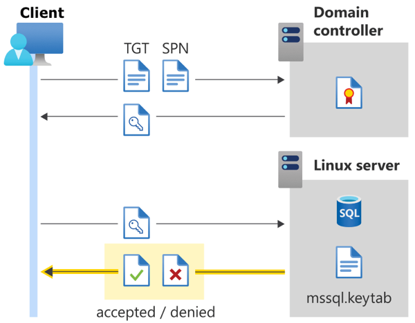 Diagramma che mostra l’autenticazione Active Directory per SQL Server in Linux - connessione accettata o negata.