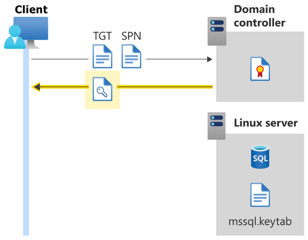 Diagramma che mostra l’autenticazione Active Directory per SQL Server in Linux - chiave di sessione restituita dal controller di dominio.