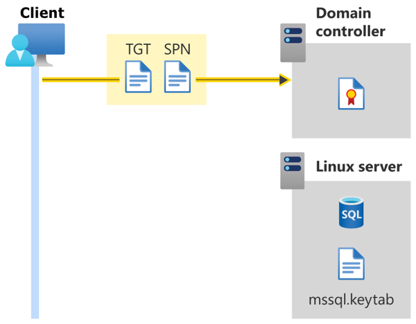 Diagramma che mostra l’autenticazione Active Directory per SQL Server in Linux - Ticket-granting ticket e nome dell'entità servizio inviati al controller di dominio.