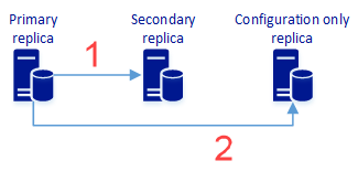 Screenshot che mostra come la replica primaria sincronizza i dati utente e i dati di configurazione con la replica secondaria. La replica primaria sincronizza i dati di configurazione solo con la replica di sola configurazione. La replica di sola configurazione non include repliche dei dati utente.