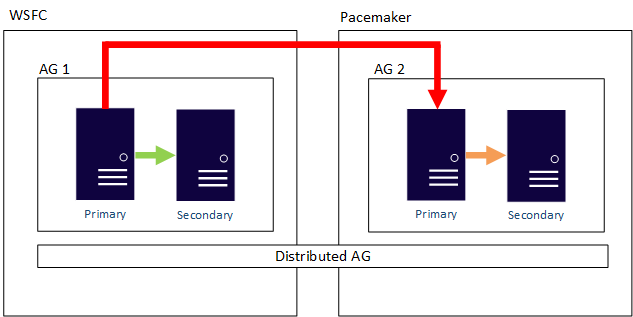 Diagramma del gruppo di disponibilità ibrido dist.