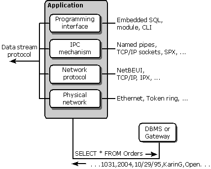 Componenti per accedere a un database in una rete