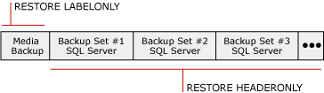 Set di supporti contenente tre set di backup di SQL Server