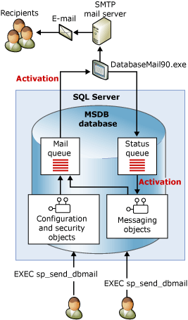 Il database msdb invia messaggi a un server di posta elettronica SMTP