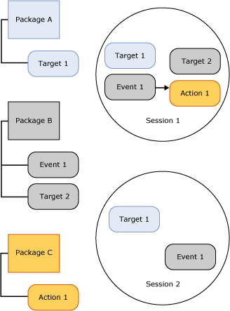 Diagramma che mostra la coesistenza e la condivisione degli oggetti nelle sessioni.