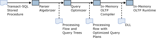 Compilazione nativa delle stored procedure.