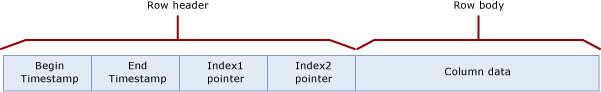 Diagramma con struttura di righe per una tabella con due indici.