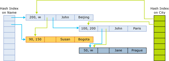 Diagramma di struttura di una tabella con due colonne e indici.