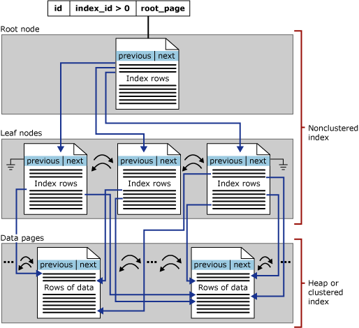 Diagramma che mostra la struttura di un indice non cluster in una singola partizione.