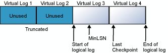 Diagramma che illustra il modo in cui un file di log fisico è suddiviso in log virtuali.