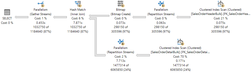 Diagramma che mostra un piano di query parallela.