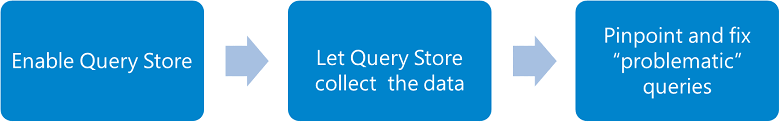 Diagramma della risoluzione dei problemi di Query Store: abilitare Query Store, consentire a Query Store di raccogliere i dati, individuare e correggere le query problematiche.