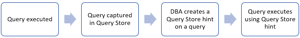 Flusso di lavoro per gli hint di Query Store.