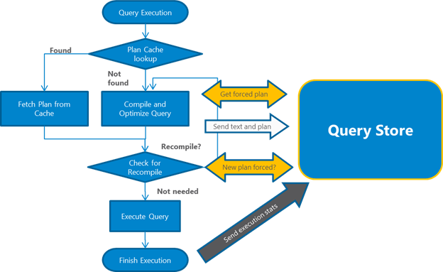 Processo Query Store